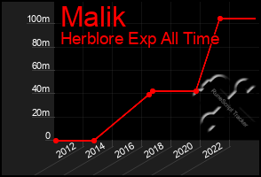 Total Graph of Malik