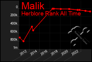 Total Graph of Malik