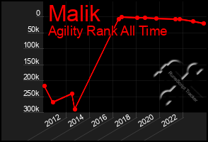 Total Graph of Malik