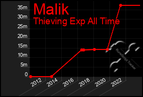 Total Graph of Malik