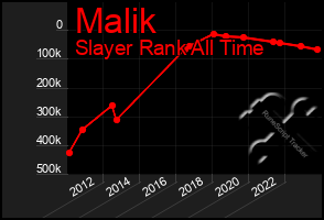 Total Graph of Malik
