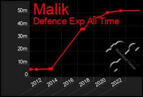 Total Graph of Malik