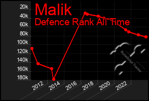 Total Graph of Malik