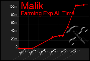 Total Graph of Malik