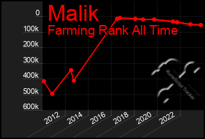 Total Graph of Malik