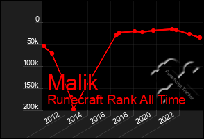 Total Graph of Malik