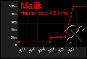 Total Graph of Malik