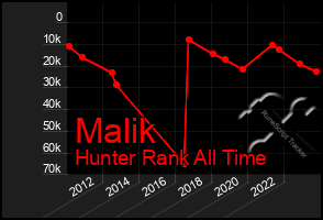 Total Graph of Malik