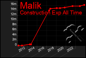 Total Graph of Malik