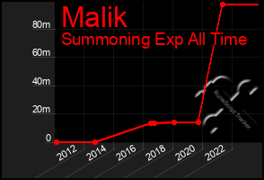 Total Graph of Malik