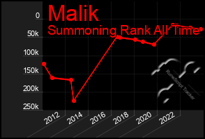 Total Graph of Malik