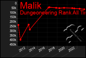Total Graph of Malik