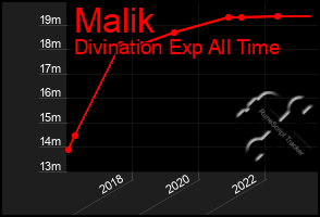 Total Graph of Malik