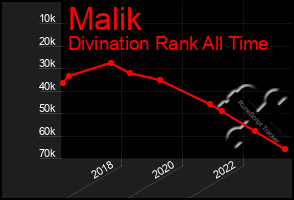 Total Graph of Malik