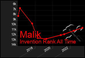 Total Graph of Malik