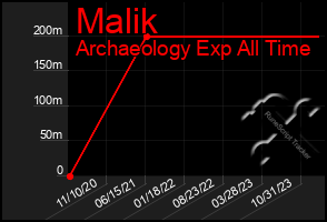Total Graph of Malik
