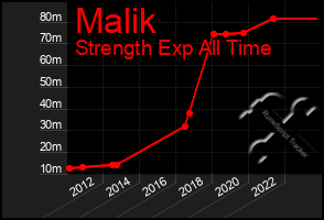Total Graph of Malik