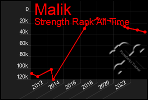 Total Graph of Malik