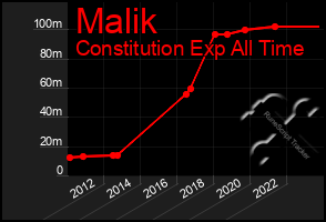 Total Graph of Malik