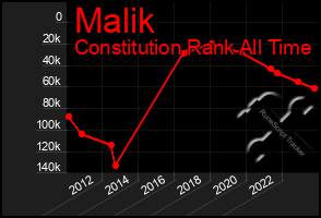 Total Graph of Malik