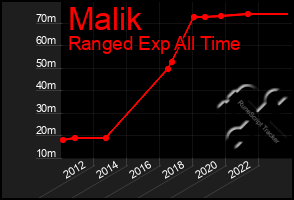 Total Graph of Malik