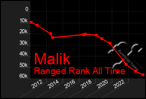Total Graph of Malik