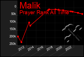 Total Graph of Malik