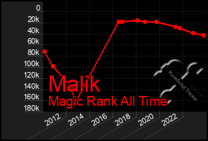 Total Graph of Malik