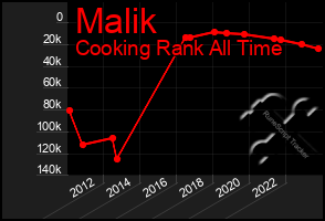 Total Graph of Malik