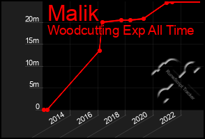 Total Graph of Malik