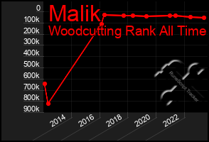 Total Graph of Malik