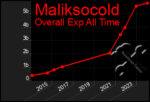 Total Graph of Maliksocold