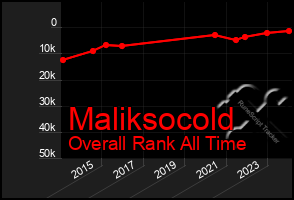 Total Graph of Maliksocold