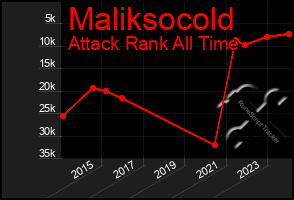 Total Graph of Maliksocold