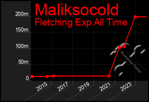 Total Graph of Maliksocold