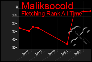 Total Graph of Maliksocold