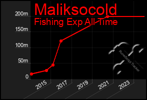 Total Graph of Maliksocold