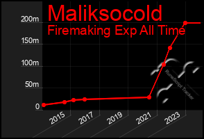 Total Graph of Maliksocold