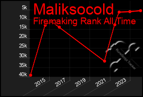 Total Graph of Maliksocold