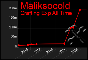 Total Graph of Maliksocold