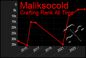 Total Graph of Maliksocold