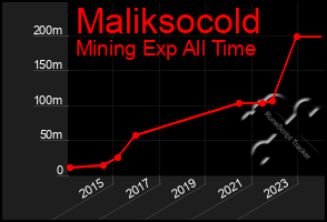 Total Graph of Maliksocold