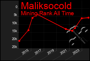 Total Graph of Maliksocold