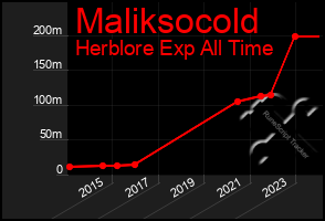 Total Graph of Maliksocold