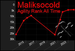 Total Graph of Maliksocold