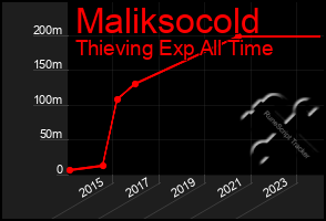 Total Graph of Maliksocold