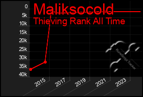 Total Graph of Maliksocold