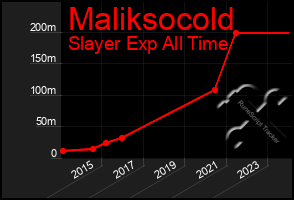 Total Graph of Maliksocold