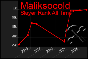 Total Graph of Maliksocold