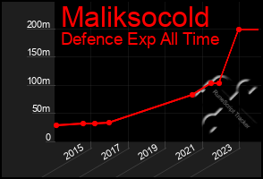 Total Graph of Maliksocold